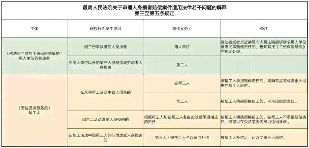 劳务者伤害赔偿指南：受害责任纠纷赔偿标准解读