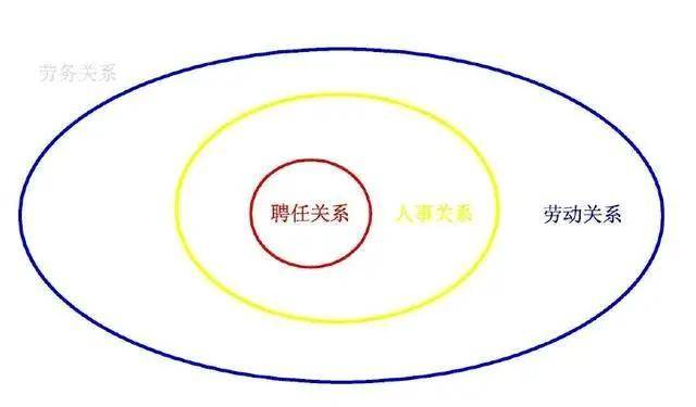 劳务关系雇佣：区别、承揽关系、劳动关系综合解析