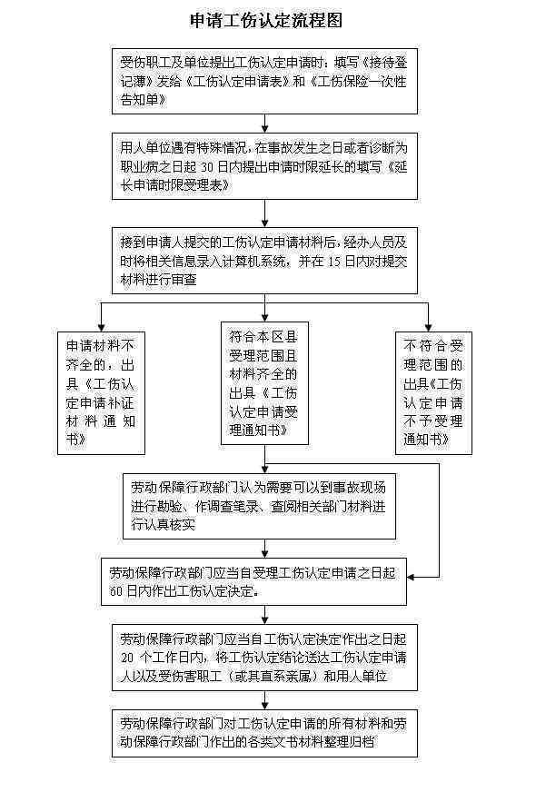 北京市工伤认定的官方流程与条件详解