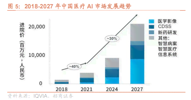 AI赋能下的医疗行业整合营销策划方案：覆用户需求与市场趋势的全景解析