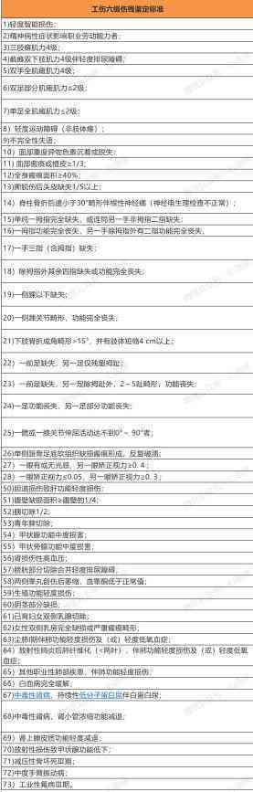 医疗损害怎么认定工伤等级的及伤残评定标准