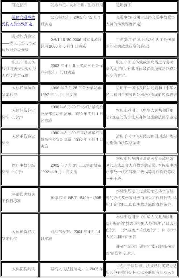 全面解读：医疗事故伤残鉴定分级标准与用户常见问题解析
