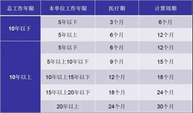 医疗期后认定工伤的标准：工伤工资计算及认定条件详解