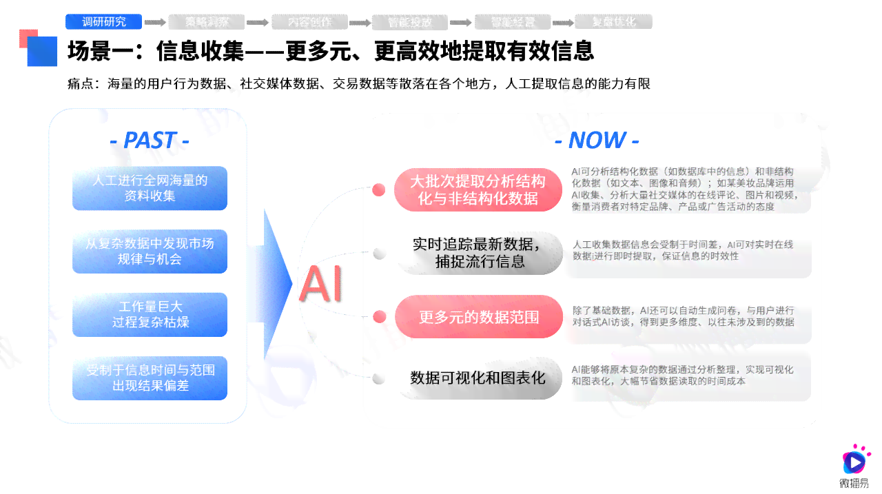 ai应用场景调研报告怎么写：典型应用场景与用法介绍