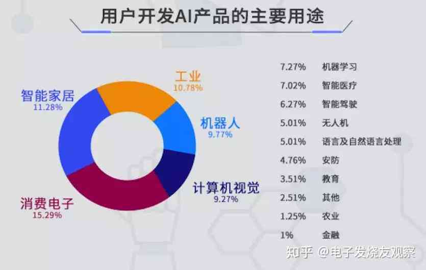 ai应用场景调研报告怎么写：典型应用场景与用法介绍