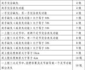 患者半月板手术后能否进行伤残鉴定及具体伤残等级判定？