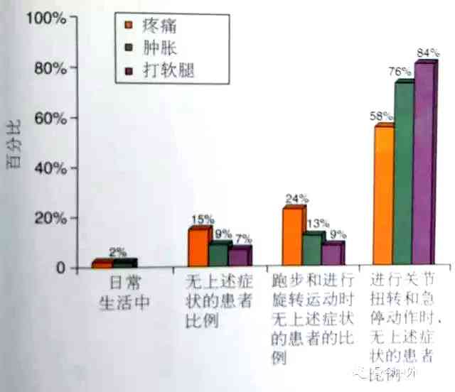 半月板损伤五年后病情发展趋势及手术必要性评估：了解长期影响与治疗选择