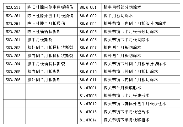 半月板损伤工伤等级认定详解：手术与否、损伤程度与工伤级别判定