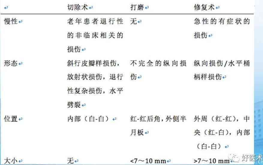 工伤导致的半月板撕裂手术：伤残等级评定及工伤赔偿指南
