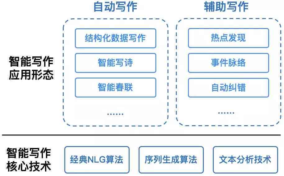 '智能AI辅助写作算法：提升创作效率与文本质量的新技术'