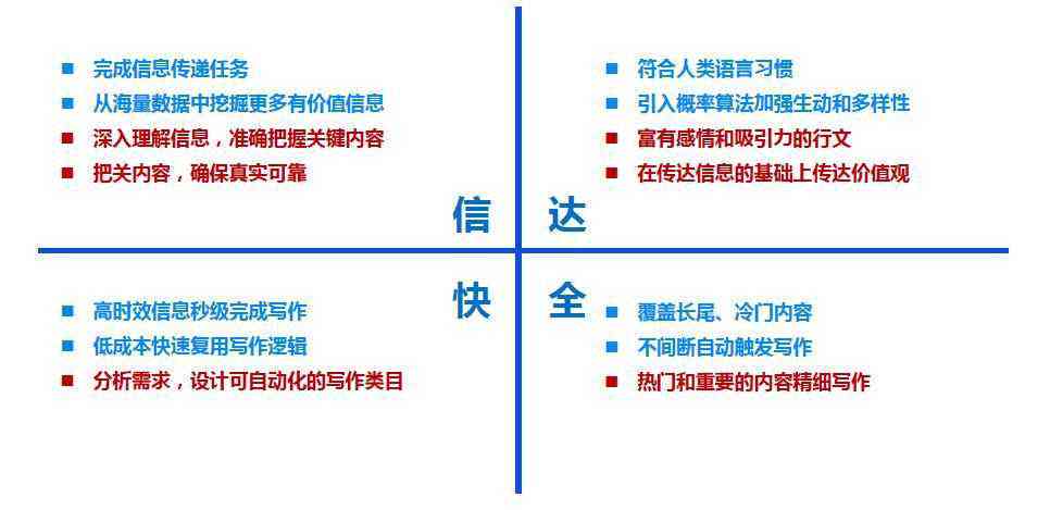 '智能AI辅助写作算法：提升创作效率与文本质量的新技术'