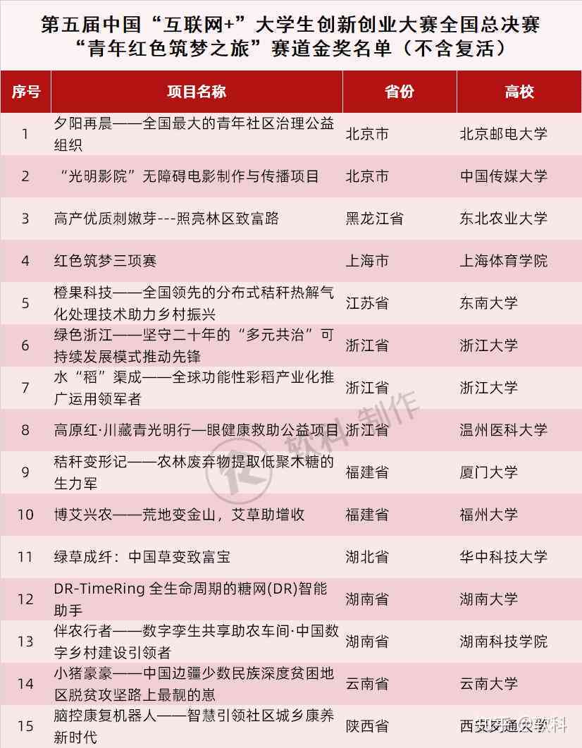 枣创新创业大赛：获奖名单、官网、比赛时间及学院互联网 赛事汇总