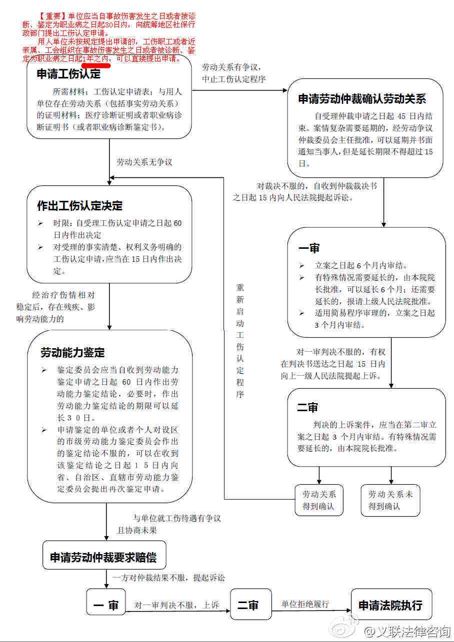 《工伤认定协助流程详解：范文撰写指南及关键要点梳理》