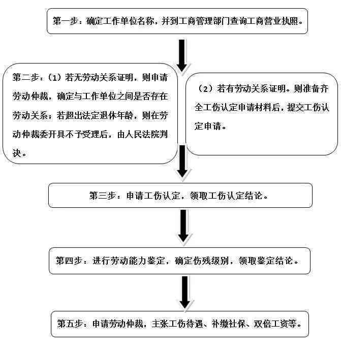 '单位提交工伤认定申请流程及所需材料'