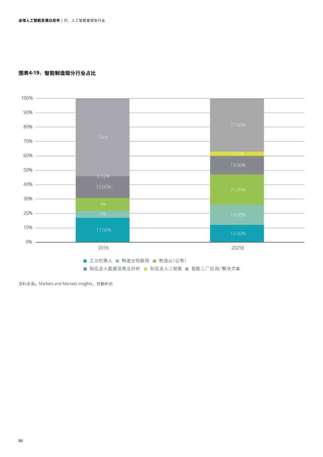 2019年ai报告