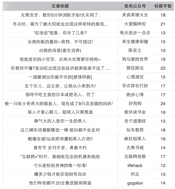 微信公众号标题文案：写作技巧、模板大全及吸引法则