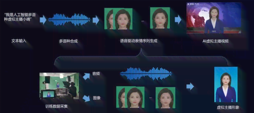 智能语音交互：虚拟主播文本创作与内容呈现新探索