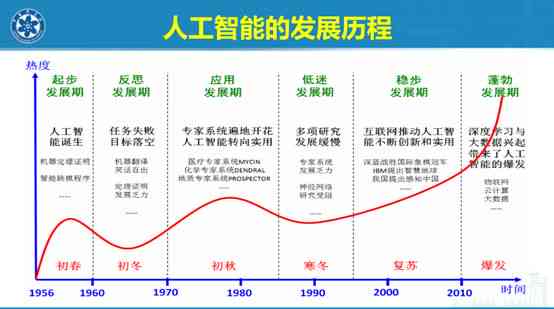 AI最早是谁提出的：概念起源与时间探究