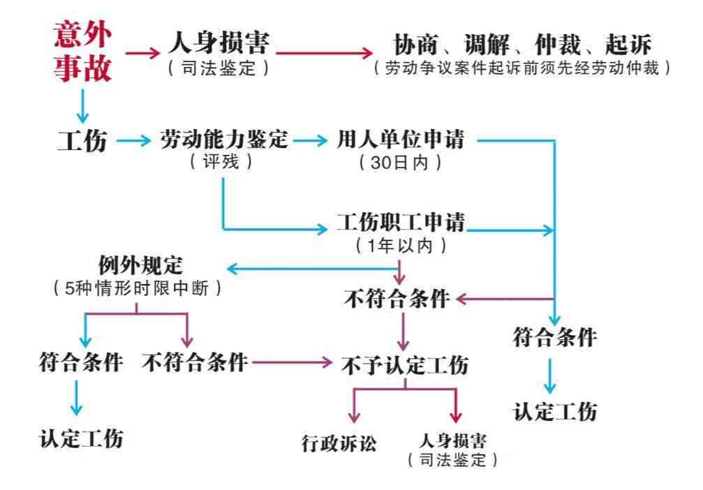 单位认定工伤不予认定的情形：包括与不包括的详细情形及申请与争议处理