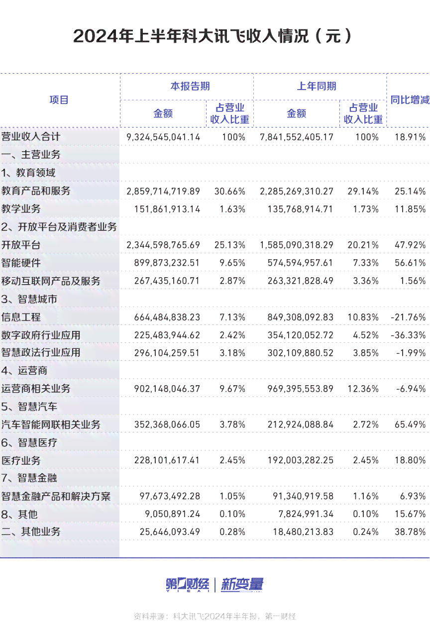 2024年科大讯飞AI业务收益全景解析：核心业务增势与市场前景综述