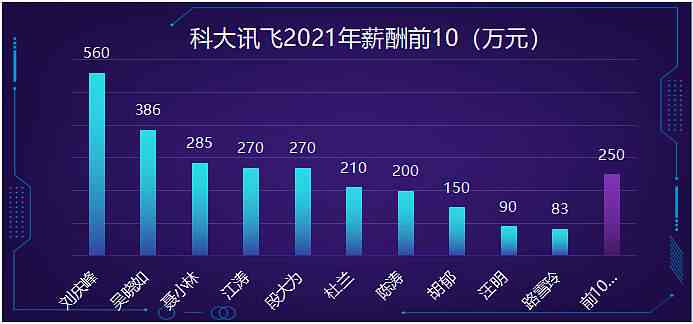 科大讯飞ai年薪多少：年薪及月薪详情与制度解读