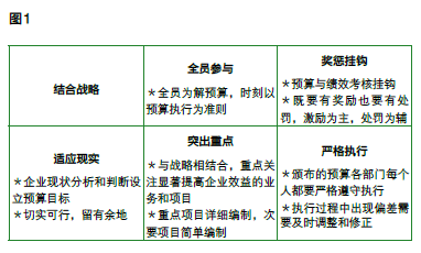 企业战略指导下运营预算表模板：财务规划与费用控制工具