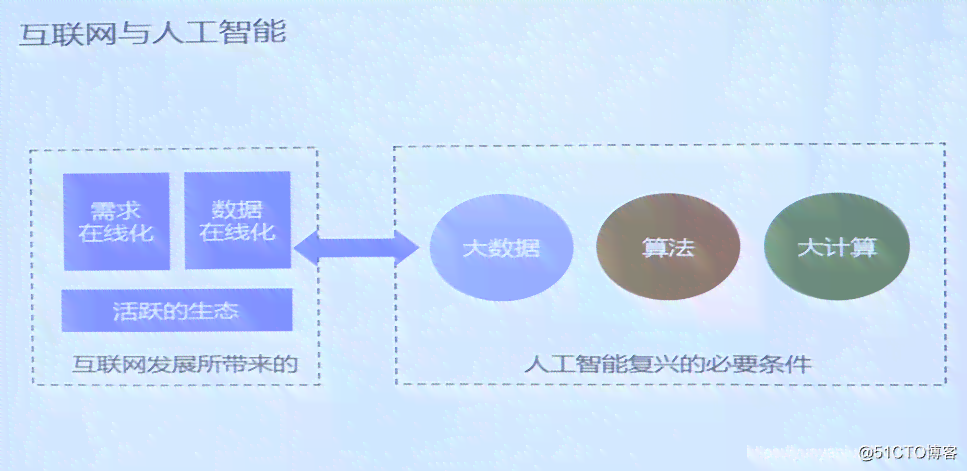 人工智能应用探索与实战心得总结