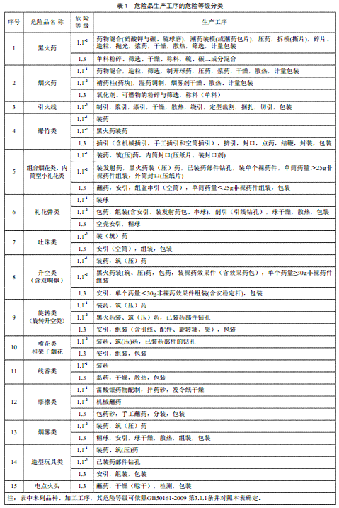 全面解读：危险建筑物涵生产危险品工房及其他潜在风险建筑类型