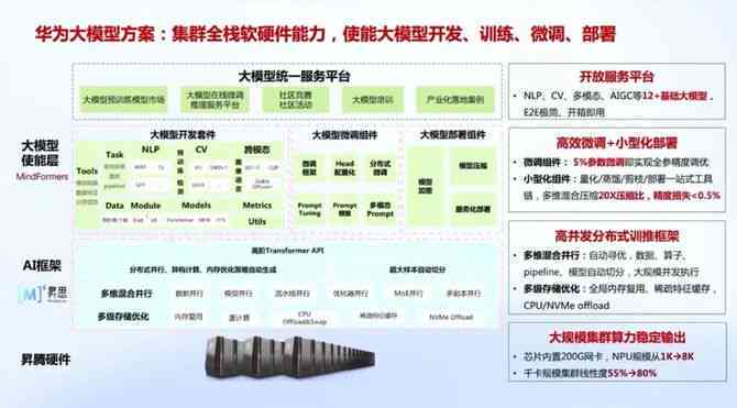 华为网络AI开发模型：、介绍及平台资源汇总