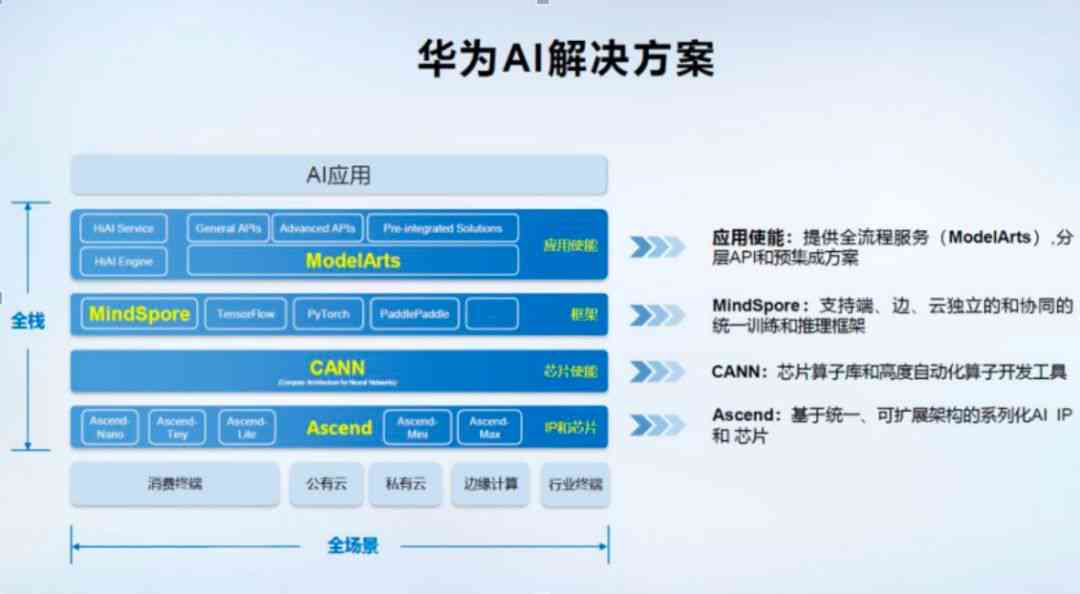 华为网络AI开发模型：、介绍及平台资源汇总