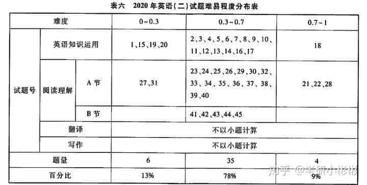 考研写作：分数解析与备考攻略——写作平均分、得分要点及评分标准