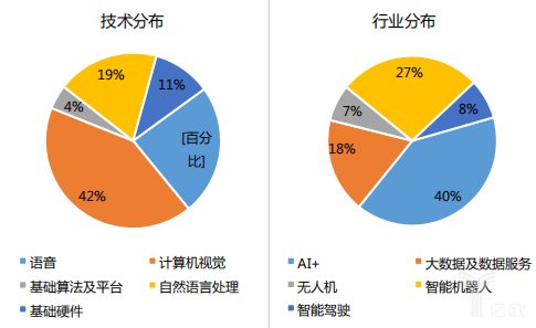 中国AI发展新动向：视觉与语音技术融合创新及产业应用专题分析报告