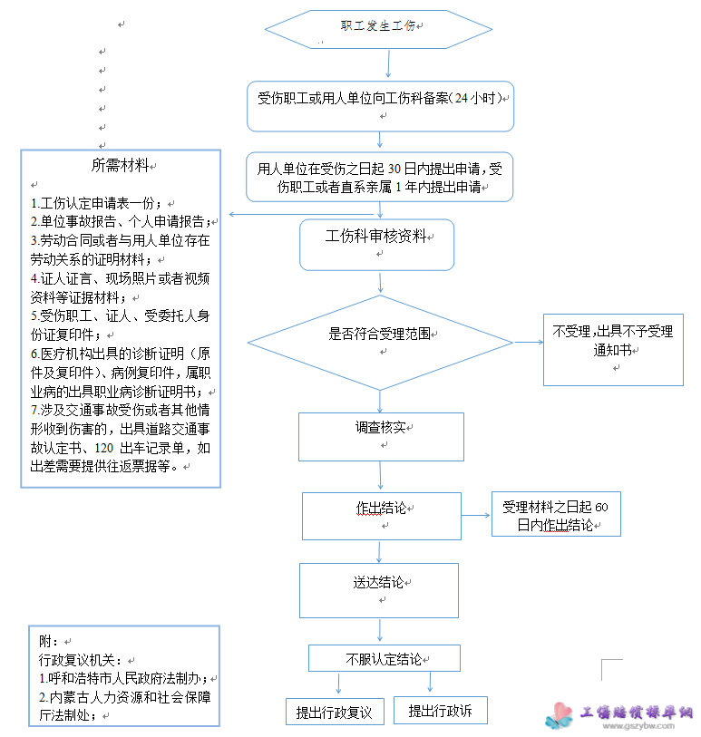 工伤认定程序：原告     步骤详解