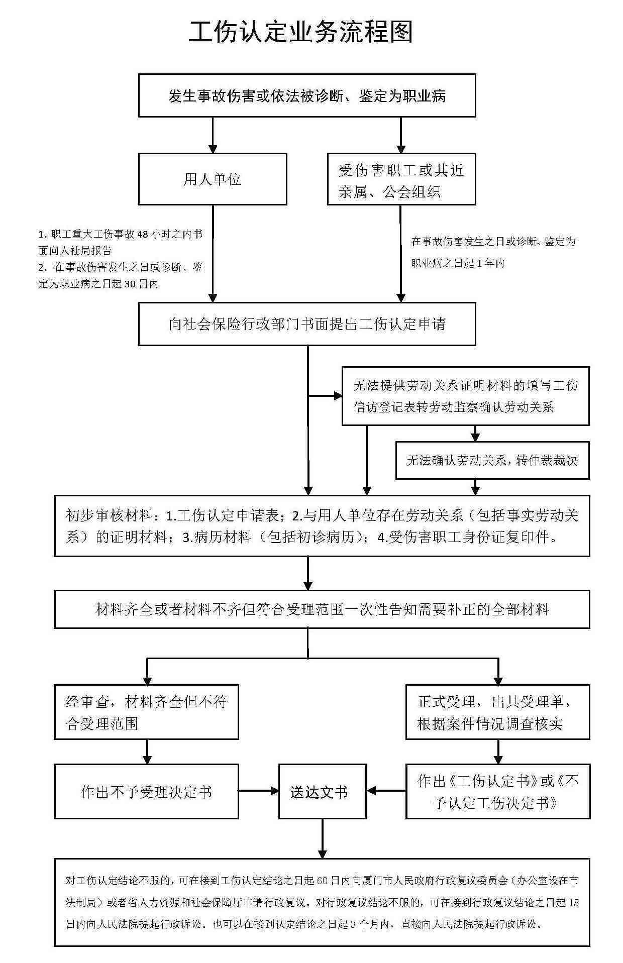 厦门市工伤职工劳动能力鉴定办理步骤详解
