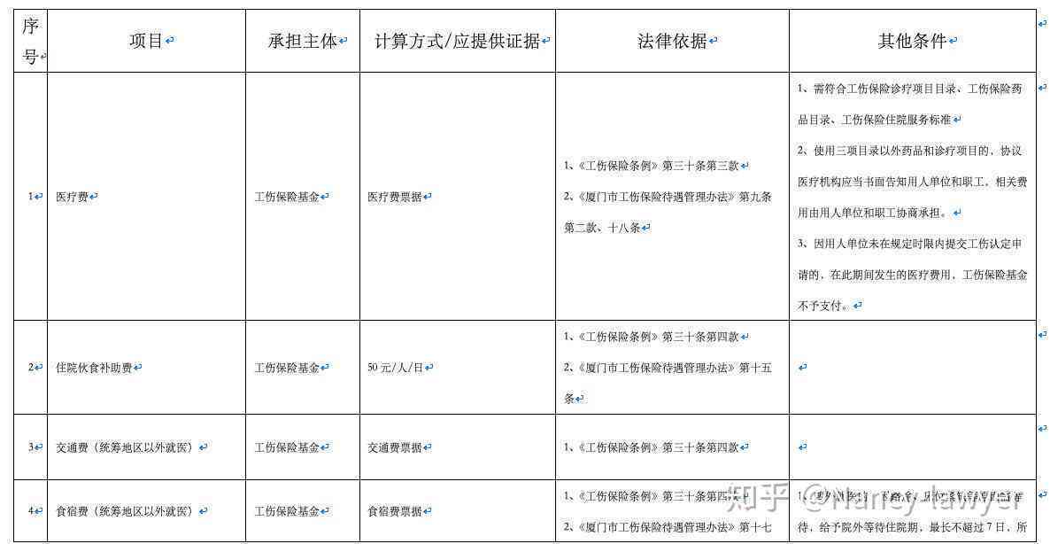 厦门工伤认定与赔偿完整指南：从申报流程到理赔款领取全解析
