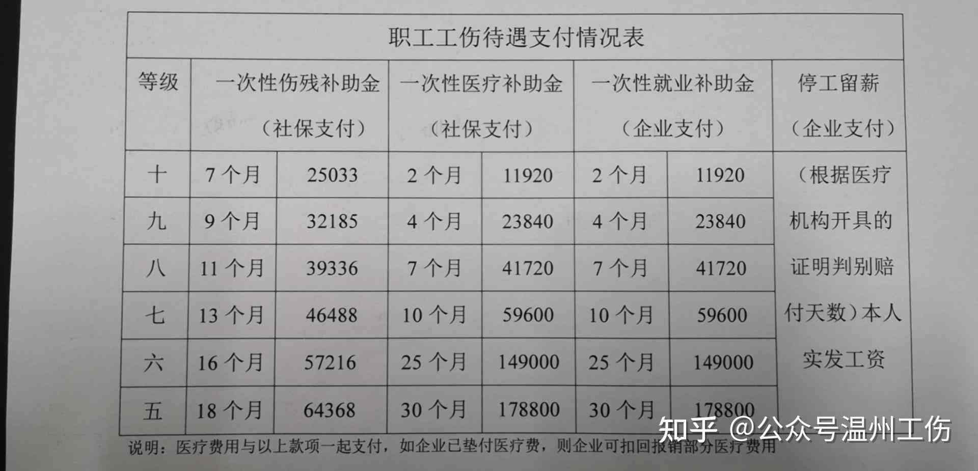 厦门工伤认定标准及赔偿2021最新赔偿金额一览表