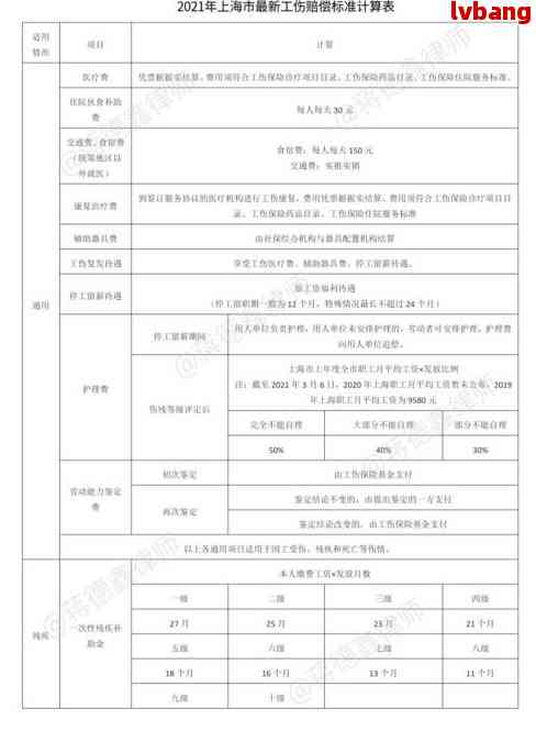 厦门工伤认定标准及赔偿2021最新赔偿金额一览表