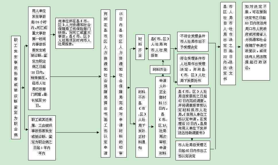 '工伤认定流程：县级人社部门与市级工伤认定机构职责划分解析'