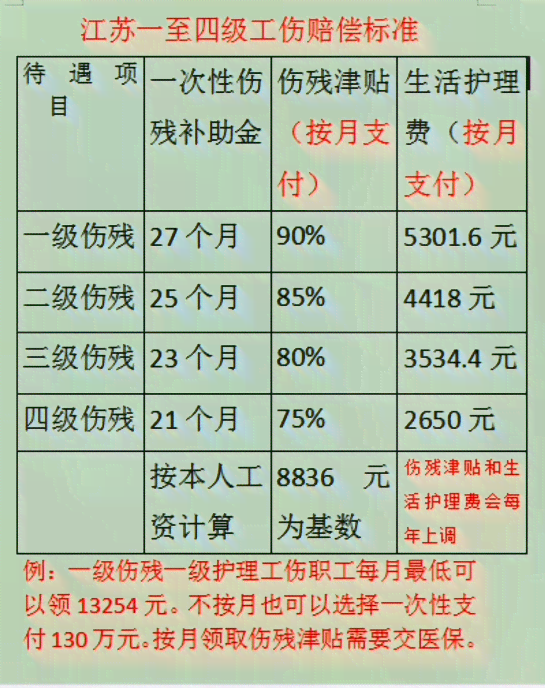 参保认定工伤赔偿标准表最新：工伤赔偿标准一览