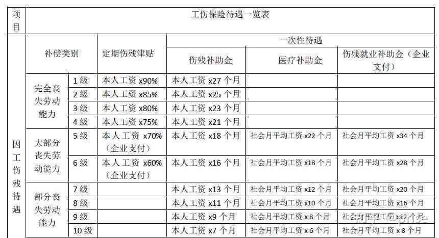 参保认定工伤赔偿标准