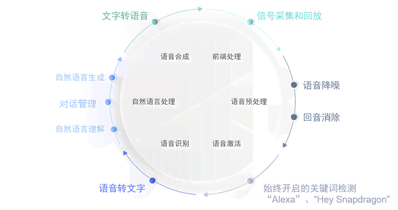 AI语音体验报告