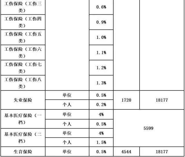 双拥单位职工工伤保险缴费基数认定标准与规定