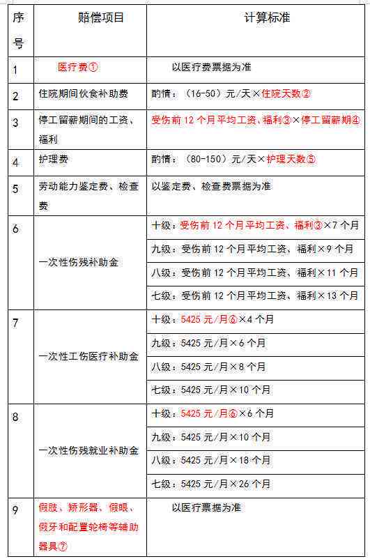 发生工伤后未认定工伤赔偿怎么算：未及时认定工伤的赔偿金额计算方法