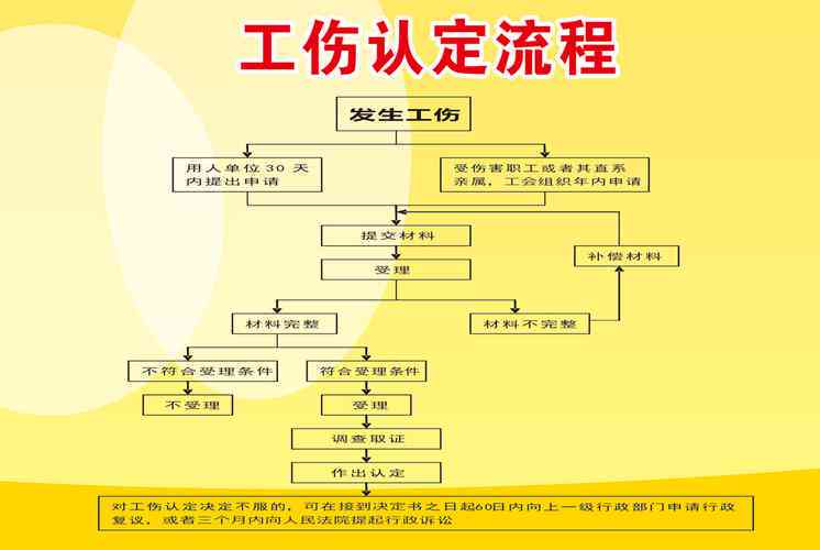受伤后多久可以认定工伤及伤残等级、申请认定流程