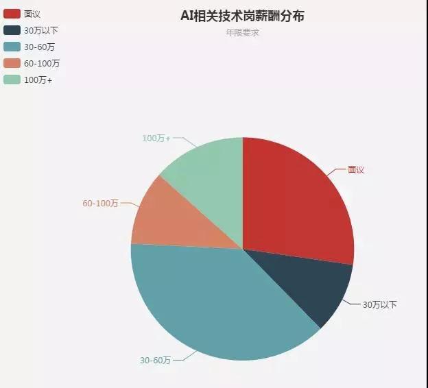 ai技术员工资一般多少：月均薪资解析