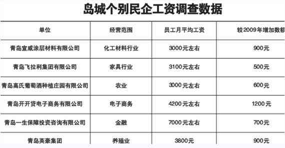 ai技术员工资一般多少：月均薪资解析