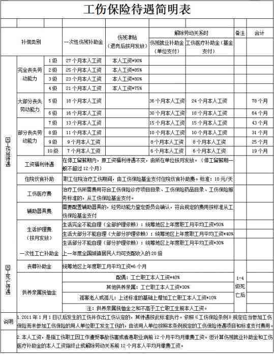 工伤认定后可享受哪些赔偿待遇及标准详解