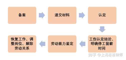 工伤认定与伤残评定：了解工伤评残的必要条件与流程