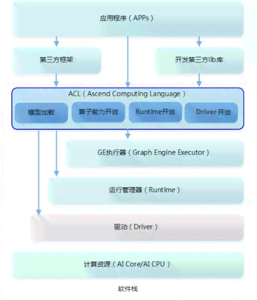 华为AI技术配置与应用实践深度解析报告