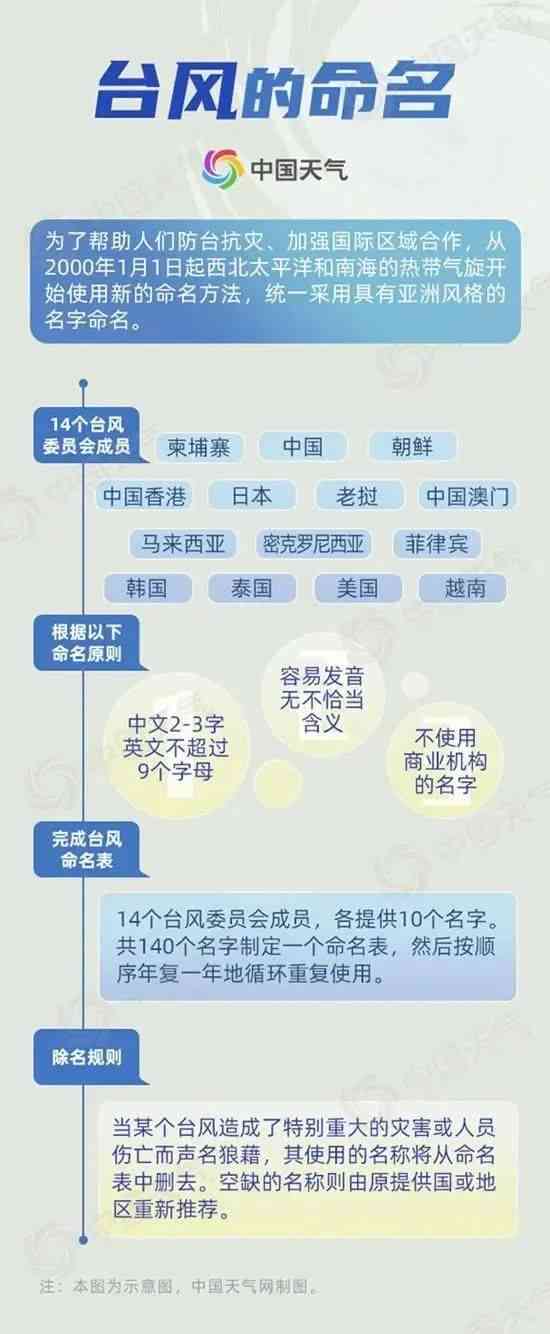 台风信息合格后认定工伤